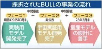 文科省の助成事業に採択　宇宙ごみ対策事業の宇都宮・ＢＵＬＬ　最大40億円助成