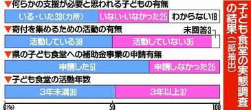 「支援必要な子いる」４割　栃木県内の子ども食堂　県が初の実態調査　