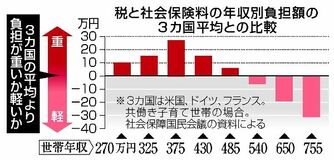 税控除見送り 給付一本化　