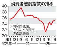 消費者心理２カ月連続改善