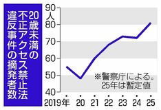 不正アクセス 20歳未満増