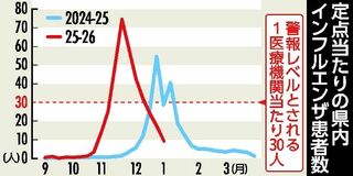 県内インフル ６週連続減少