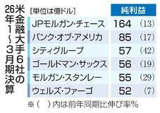 米金融大手、全社が増益