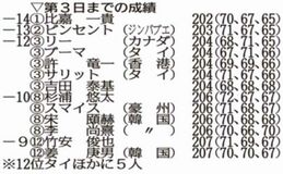 吉田が３位