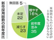 新卒採用「減らす」２３％