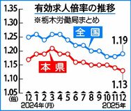 有効求人倍率１・１３倍