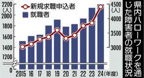 障害者就職 ３年連続 最多を更新　