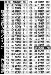 本県 ３年連続３９位