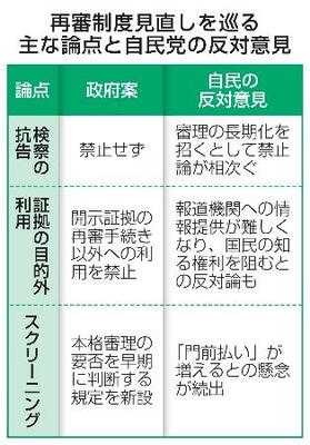 　再審制度見直しを巡る主な論点と自民党の反対意見