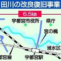 宇都宮・田川沿いの川田調節池、５月中に完成見込み　栃木県の浸水対策　田川の改良復旧おおむね完了へ