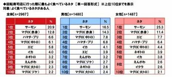 食欲の秋深まる11月11日は「鮭の日」！サーモン寿司が誕生して今年で4…