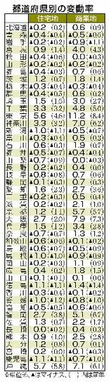 基準地価 ４年連続上昇
