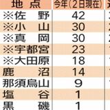 今夏の猛暑日、６地点過去最多　佐野42日、宇都宮は23日　偏西風に異常 暖気流れ込む