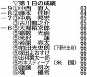 中西６３で首位 前田５位発進