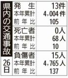 県内の交通事故
