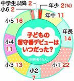 子どものお留守番いつから？　小学１年までに経験が半数　８割が留守番させることに不安