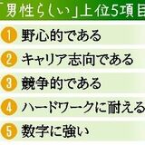 「男らしさ」「女らしさ」無意識の偏見根強く　リーダー選びにも影響？