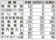 タイヤ交換時期 窃盗被害に注意