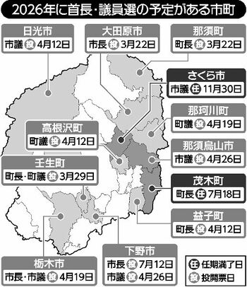 2026年、栃木県内3市4町で首長選 栃木、大田原は保守分裂か 6期24年