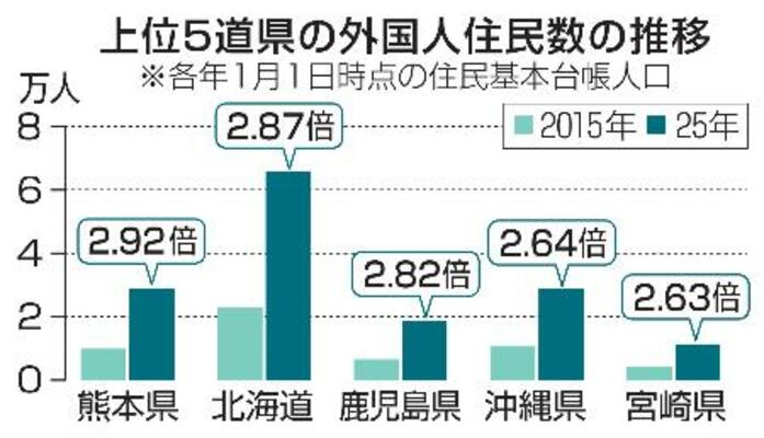 　上位５道県の外国人住民数の推移