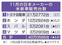 日本車４社、米国販売減少