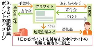 ふるさと納税ポイント禁止