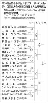 全日本小学生女子ソフトボール大会県予選の対戦カード決定　６月１日開幕、…