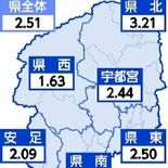 コロナ５週ぶり増、インフルは８週ぶり増　栃木県内６〜12日の感染者数