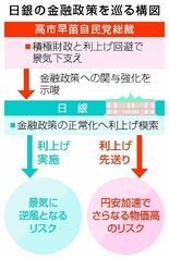 金利引き上げ観測後退