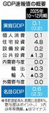 ＧＤＰ 年率０.２％増