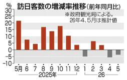 5月訪日客3.6%減