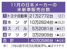 日本車４社、米国販売減少