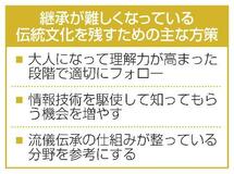継承が難しくなっている伝統文化を考える