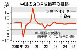 中国成長率４.８％に鈍化