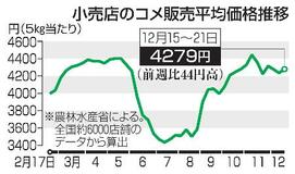 コメ５キロ平均４２７９円