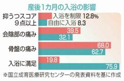 産後早期の入浴、問題なし