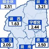 コロナ５週ぶり増、インフルは８週ぶり増　栃木県内６〜12日の感染者数