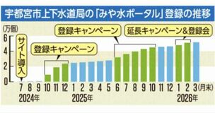 みや水ポータル手軽さに「満足」