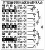 2022春　関東大会トーナメント表