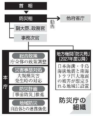 　防災庁の組織