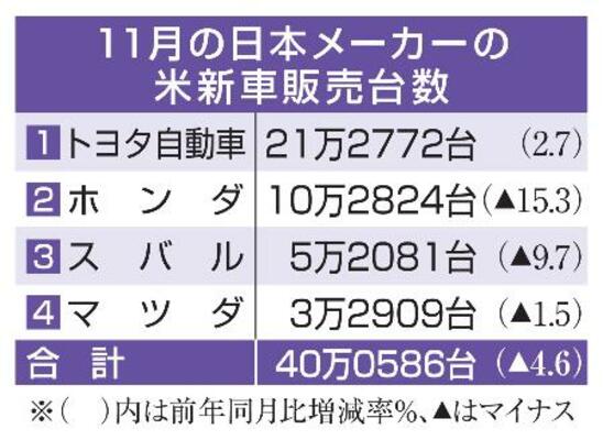 　１１月の日本メーカーの米新車販売台数