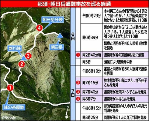 那須・朝日岳遭難事故を巡る経過