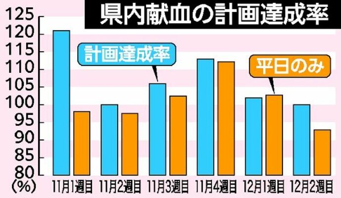 県内献血の計画達成率