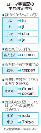 ローマ字の表記変更、２２日から