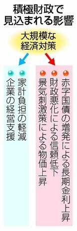 国債頼みに市場懸念