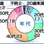 下野新聞ボートマッチ「すまっち」、延べ2349人が利用　有権者が最も重…