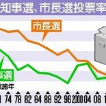 ４人のうち３人が投票しない市も　栃木県知事選の投票率はワースト２位