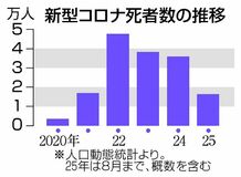 コロナ死者 依然高水準