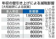 年収の中間層、3万円前後の減税
