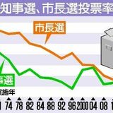 ４人のうち３人が投票しない市も　栃木県知事選の投票率はワースト２位
